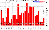 Milwaukee Solar Powered Home WeeklyProduction