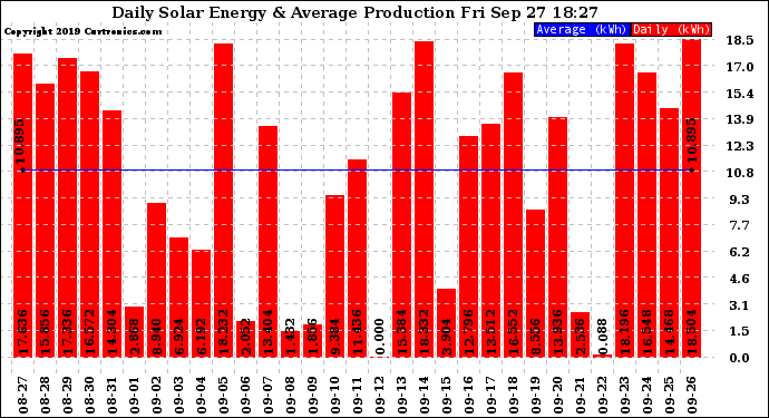 Solar PV/Inverter Performance Daily Solar Energy Production