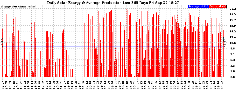 Solar PV/Inverter Performance Daily Solar Energy Production Last 365 Days