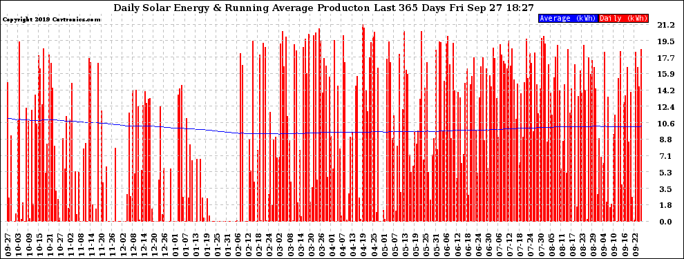 Solar PV/Inverter Performance Daily Solar Energy Production Running Average Last 365 Days