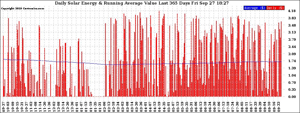 Solar PV/Inverter Performance Daily Solar Energy Production Value Running Average Last 365 Days