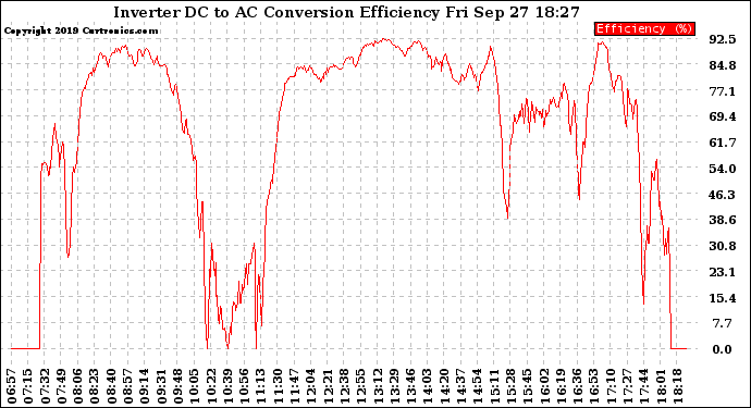 Solar PV/Inverter Performance Inverter DC to AC Conversion Efficiency