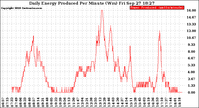 Solar PV/Inverter Performance Daily Energy Production Per Minute