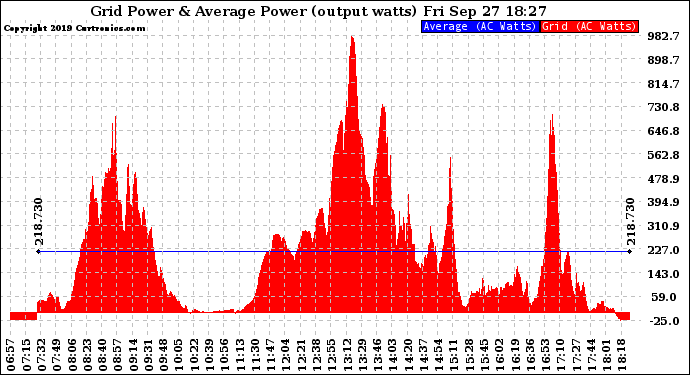 Solar PV/Inverter Performance Inverter Power Output