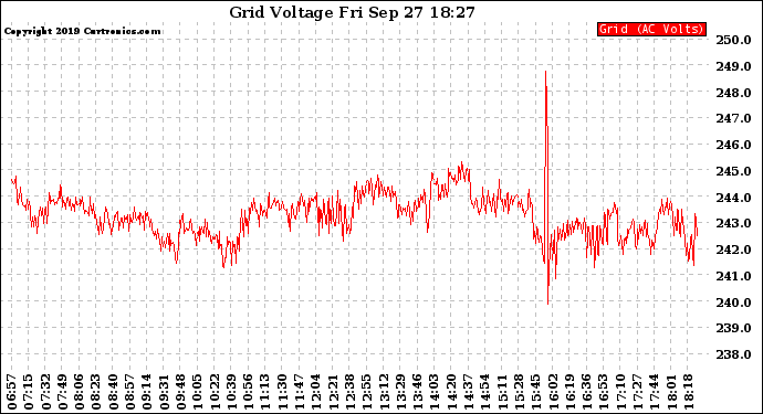 Solar PV/Inverter Performance Grid Voltage