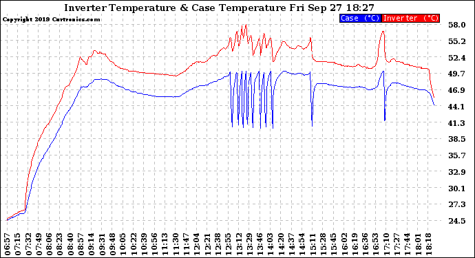 Solar PV/Inverter Performance Inverter Operating Temperature