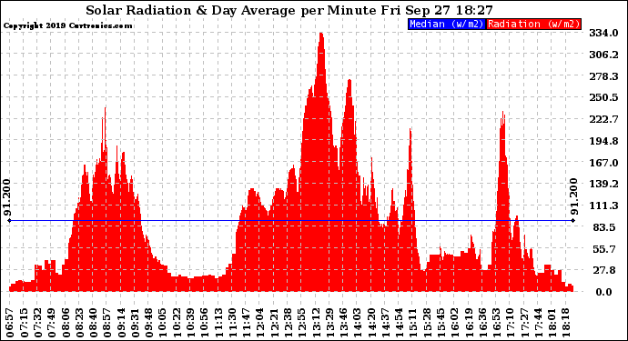 Solar PV/Inverter Performance Solar Radiation & Day Average per Minute