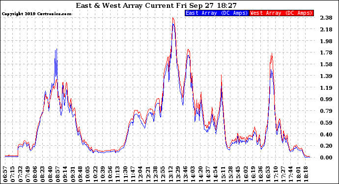 Solar PV/Inverter Performance Photovoltaic Panel Current Output