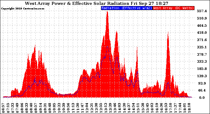 Solar PV/Inverter Performance West Array Power Output & Effective Solar Radiation