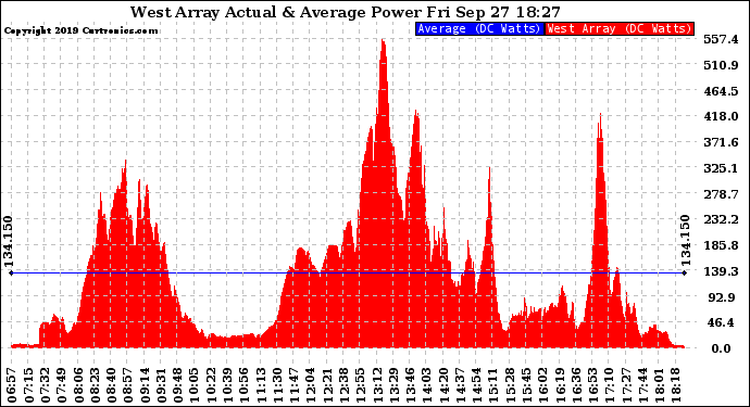 Solar PV/Inverter Performance West Array Actual & Average Power Output