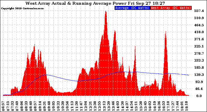 Solar PV/Inverter Performance West Array Actual & Running Average Power Output