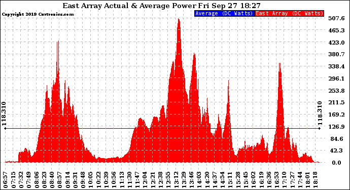 Solar PV/Inverter Performance East Array Actual & Average Power Output