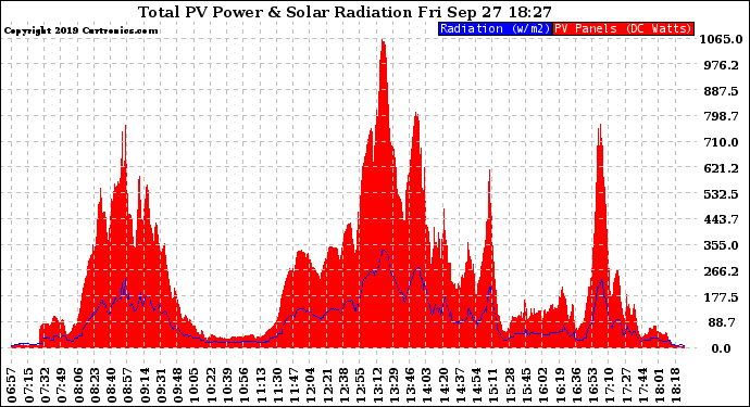 Solar PV/Inverter Performance Total PV Panel Power Output & Solar Radiation