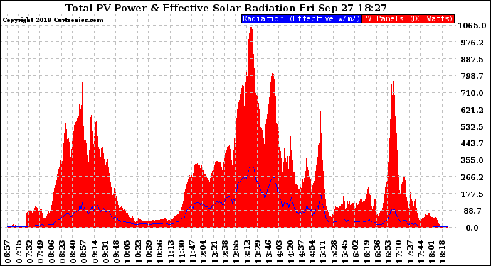 Solar PV/Inverter Performance Total PV Panel Power Output & Effective Solar Radiation