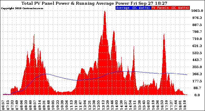 Solar PV/Inverter Performance Total PV Panel & Running Average Power Output