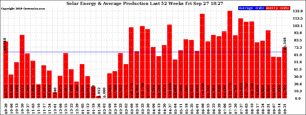 Solar PV/Inverter Performance Weekly Solar Energy Production Last 52 Weeks