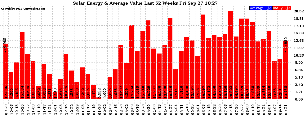 Solar PV/Inverter Performance Weekly Solar Energy Production Value Last 52 Weeks