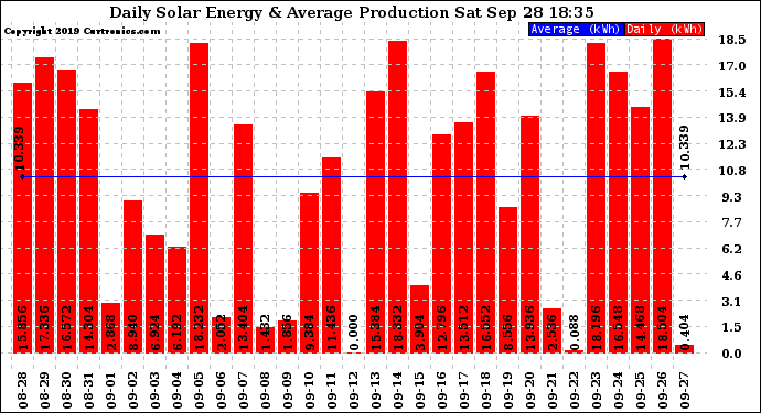 Solar PV/Inverter Performance Daily Solar Energy Production