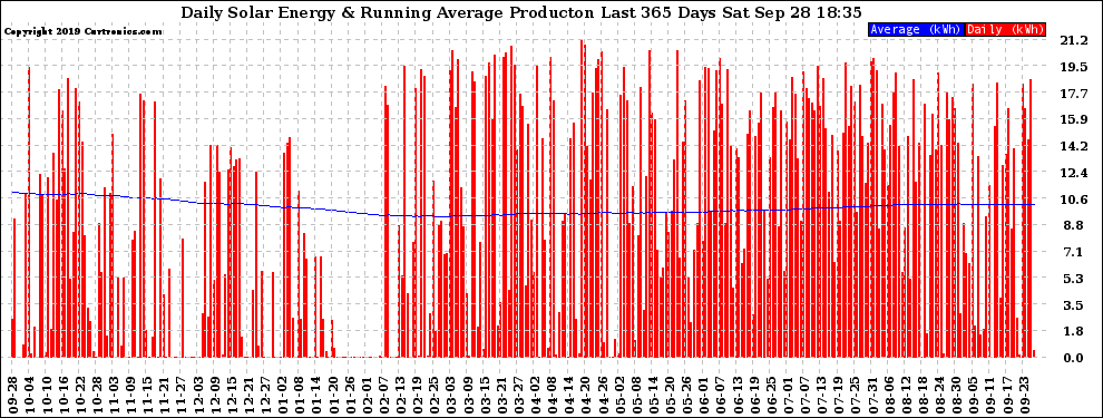 Solar PV/Inverter Performance Daily Solar Energy Production Running Average Last 365 Days