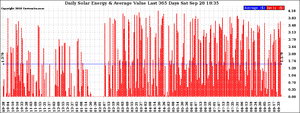 Solar PV/Inverter Performance Daily Solar Energy Production Value Last 365 Days