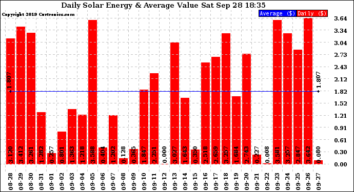 Solar PV/Inverter Performance Daily Solar Energy Production Value