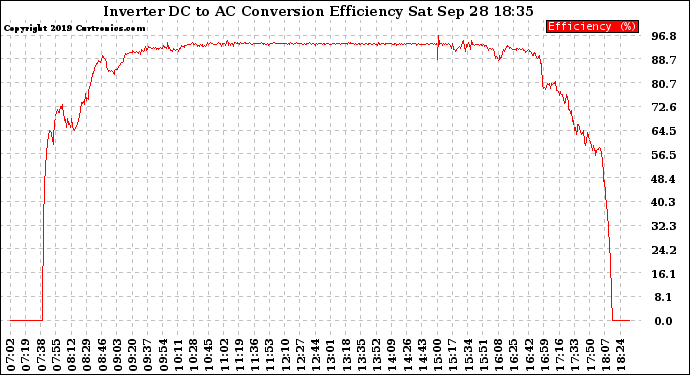 Solar PV/Inverter Performance Inverter DC to AC Conversion Efficiency