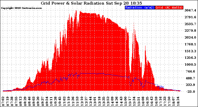 Solar PV/Inverter Performance Grid Power & Solar Radiation