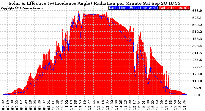 Solar PV/Inverter Performance Solar Radiation & Effective Solar Radiation per Minute