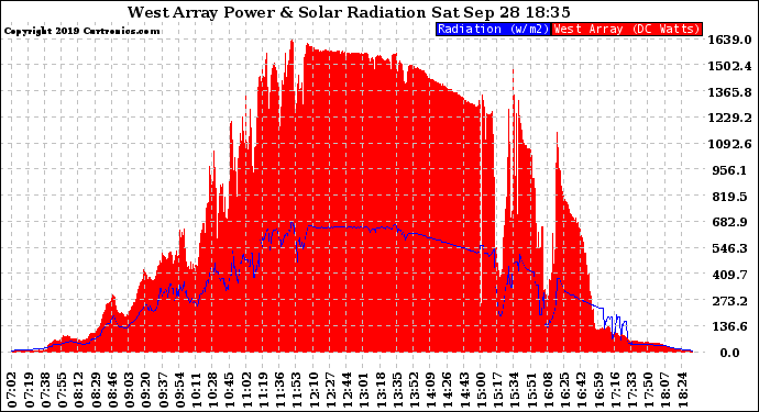 Solar PV/Inverter Performance West Array Power Output & Solar Radiation