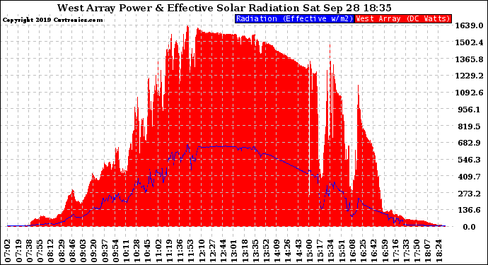 Solar PV/Inverter Performance West Array Power Output & Effective Solar Radiation