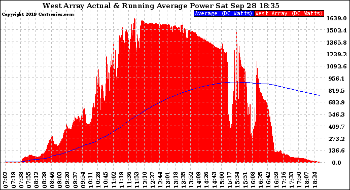 Solar PV/Inverter Performance West Array Actual & Running Average Power Output