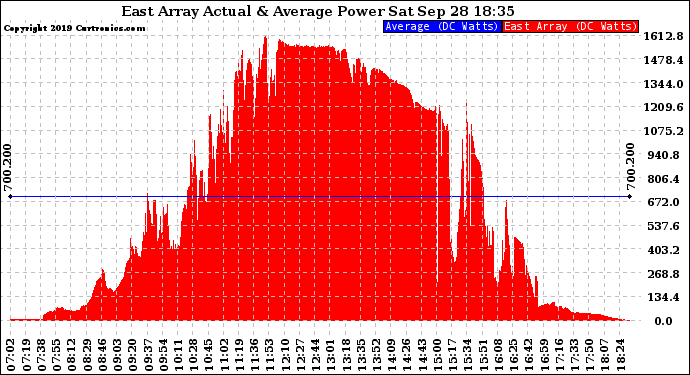 Solar PV/Inverter Performance East Array Actual & Average Power Output