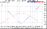 Solar PV/Inverter Performance Sun Altitude Angle & Sun Incidence Angle on PV Panels