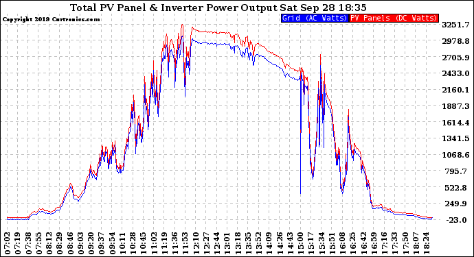 Solar PV/Inverter Performance PV Panel Power Output & Inverter Power Output