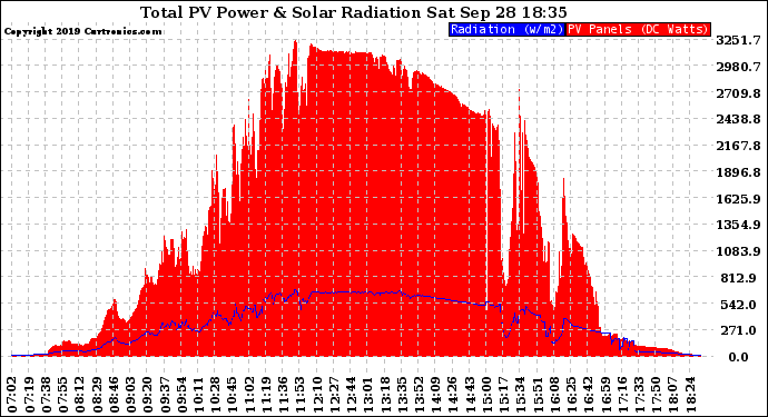 Solar PV/Inverter Performance Total PV Panel Power Output & Solar Radiation