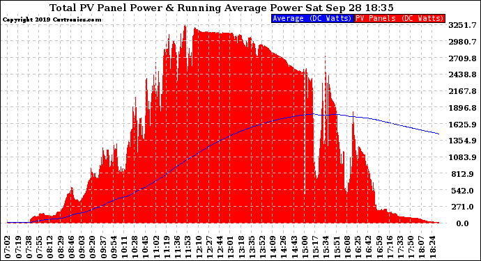 Solar PV/Inverter Performance Total PV Panel & Running Average Power Output