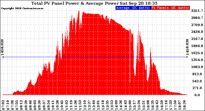 Solar PV/Inverter Performance Total PV Panel Power Output