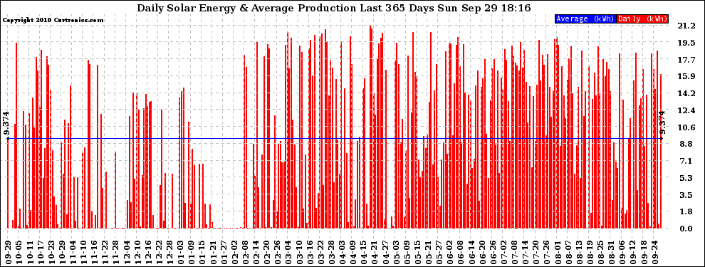 Solar PV/Inverter Performance Daily Solar Energy Production Last 365 Days