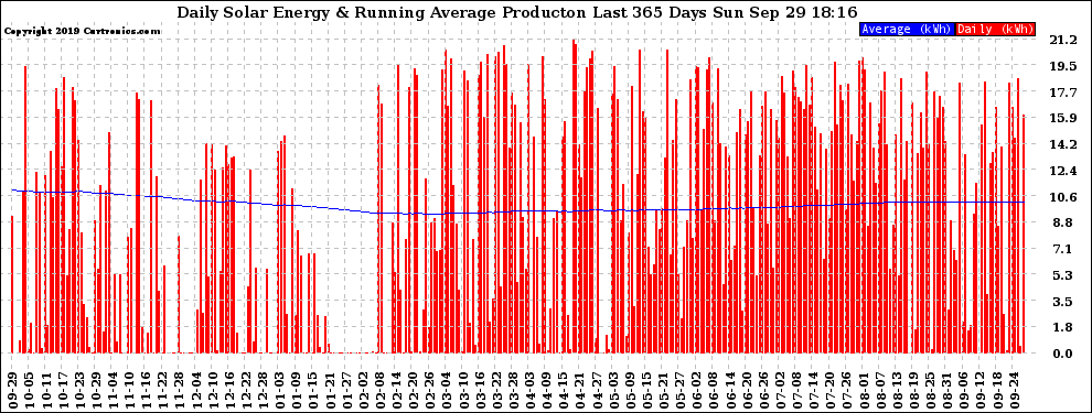 Solar PV/Inverter Performance Daily Solar Energy Production Running Average Last 365 Days