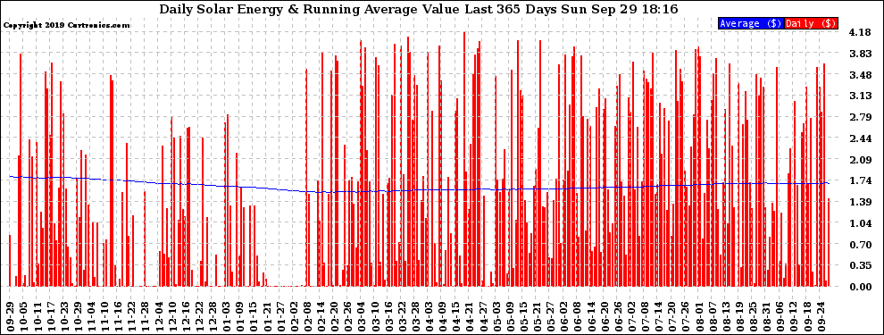 Solar PV/Inverter Performance Daily Solar Energy Production Value Running Average Last 365 Days