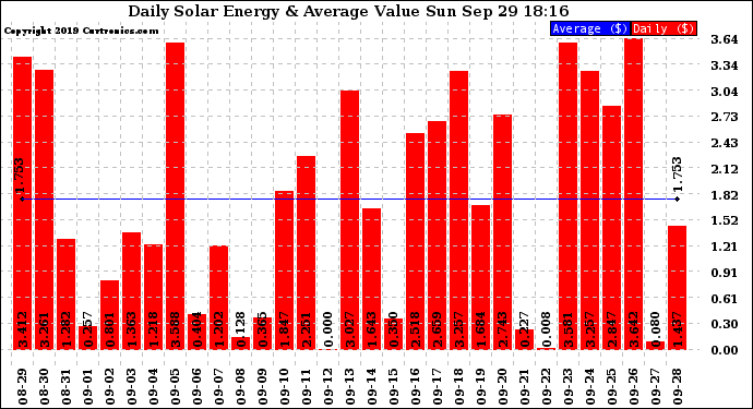 Solar PV/Inverter Performance Daily Solar Energy Production Value