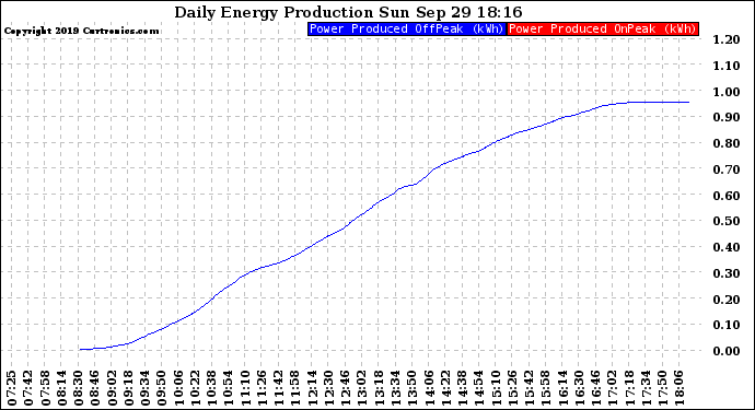 Solar PV/Inverter Performance Daily Energy Production