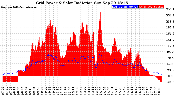 Solar PV/Inverter Performance Grid Power & Solar Radiation