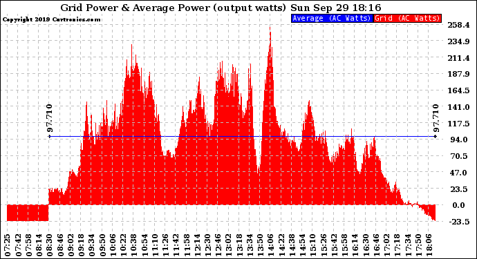 Solar PV/Inverter Performance Inverter Power Output