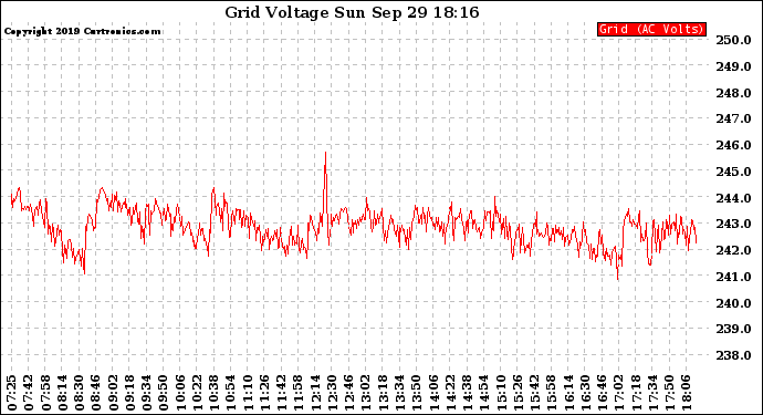 Solar PV/Inverter Performance Grid Voltage