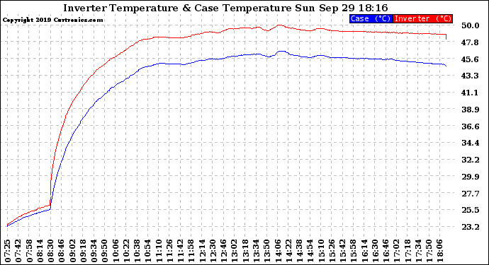 Solar PV/Inverter Performance Inverter Operating Temperature