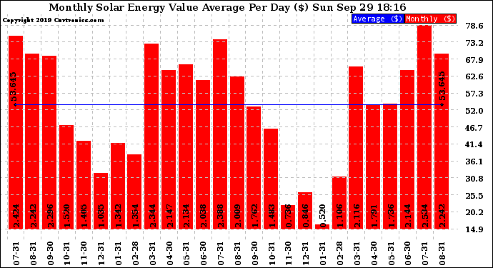 Solar PV/Inverter Performance Monthly Solar Energy Value Average Per Day ($)