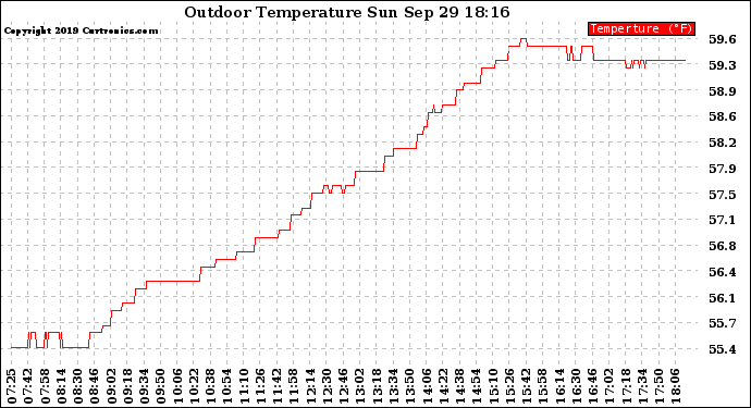 Solar PV/Inverter Performance Outdoor Temperature