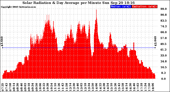 Solar PV/Inverter Performance Solar Radiation & Day Average per Minute