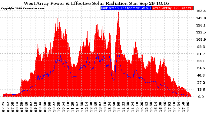 Solar PV/Inverter Performance West Array Power Output & Effective Solar Radiation